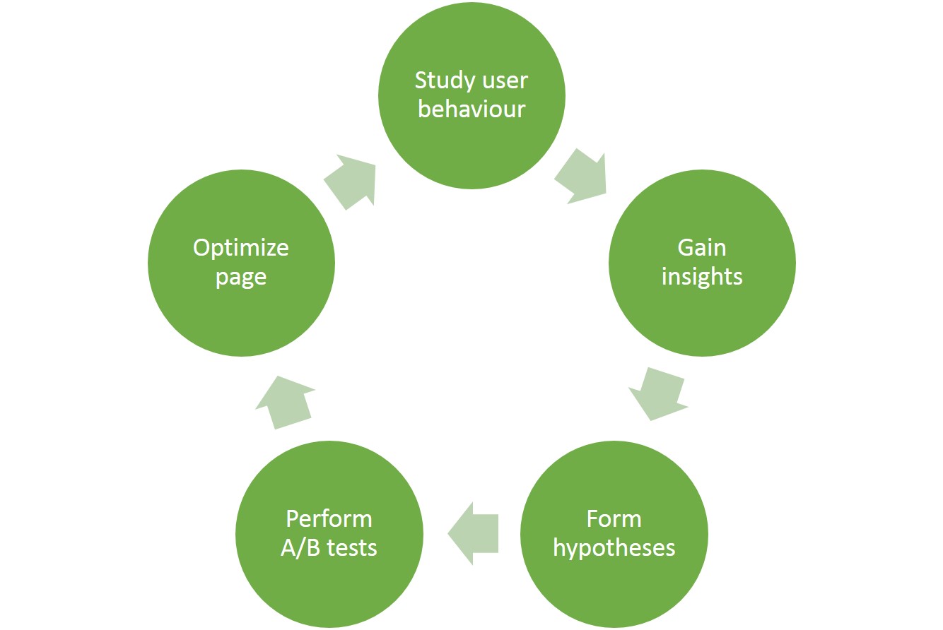 궁극적인 전환율 최적화 가이드(2022) 10 conversion rate optimization cycle example