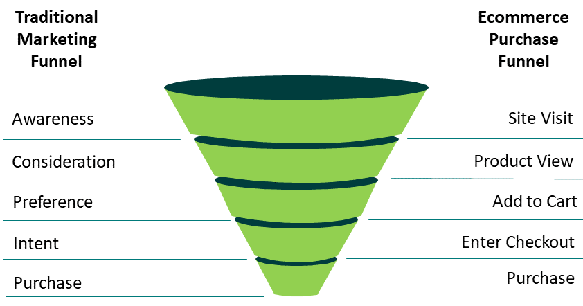 궁극적인 전환율 최적화 가이드(2022) 6 website conversion funnel example