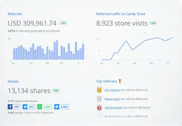 statistici afiliate referalcandy