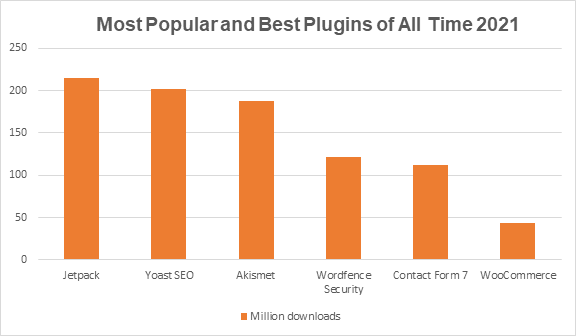 WordPress-Plugin-Statistiken - die beliebtesten und besten WordPress-Plugins aller Zeiten