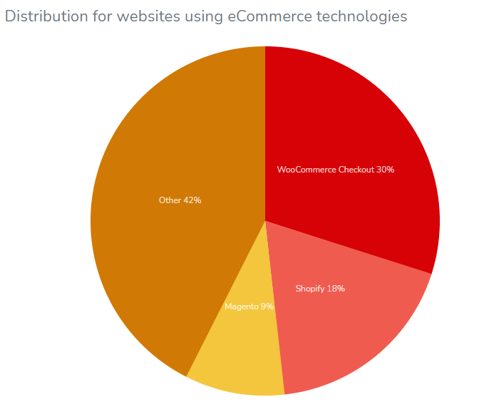 Statistiques WooCommerce sur l'utilisation de la plateforme de commerce électronique