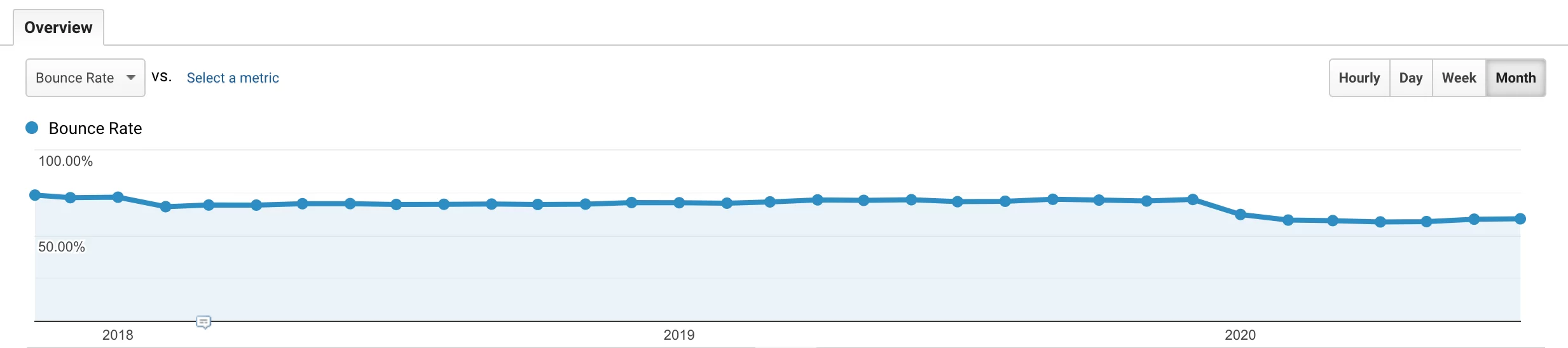 WordPress 웹사이트의 이탈률을 낮추십시오.
