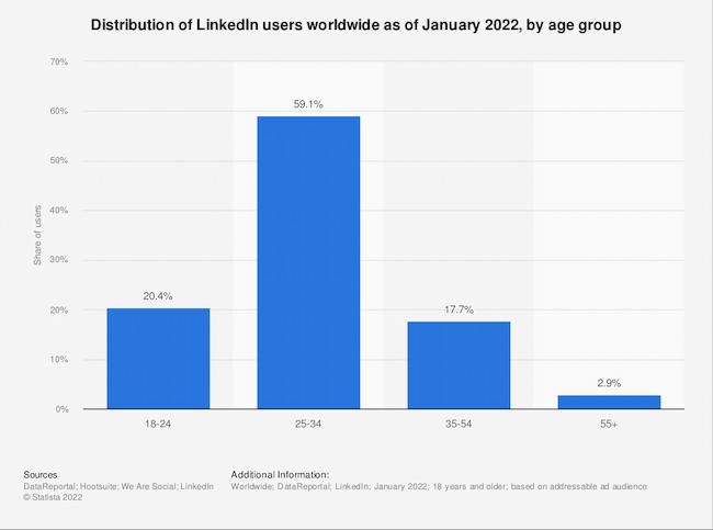 LinkedIn ユーザー統計