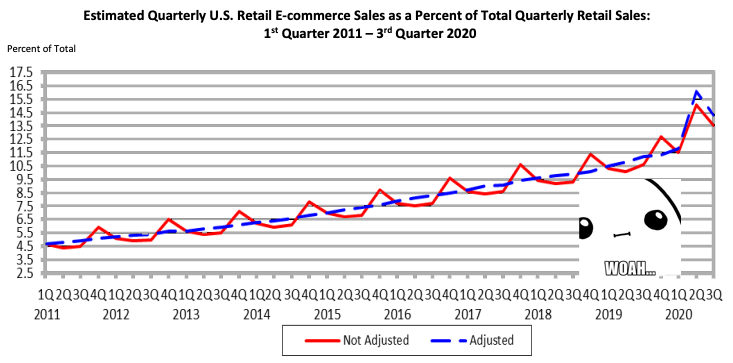 woah-us-census-ecommerce-percentage-of-retail-sales - คูปองขั้นสูง