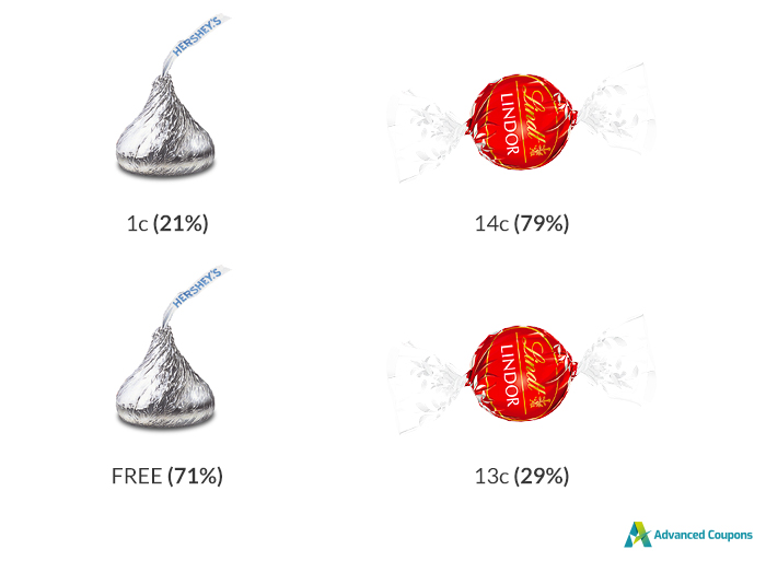 تجربة تسعير شوكولاتة ميت-هيرشي-ليندت - كوبونات متقدمة MIT study showing the effects of Free on pricing