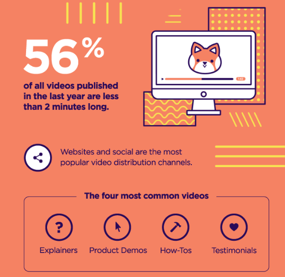 Utilisez des vidéos pour augmenter l'engagement.