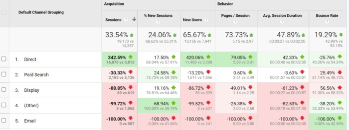 Statistiques de google analytics