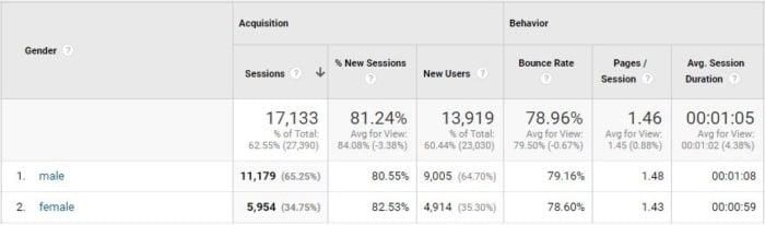 Statistiques de google analytics ventilées en hommes et femmes.