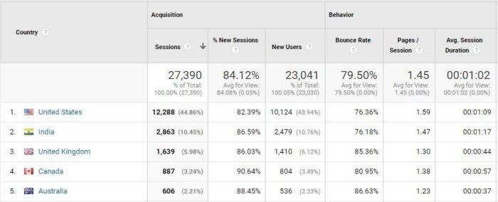 Statistiques de google analytics ventilées par emplacements.
