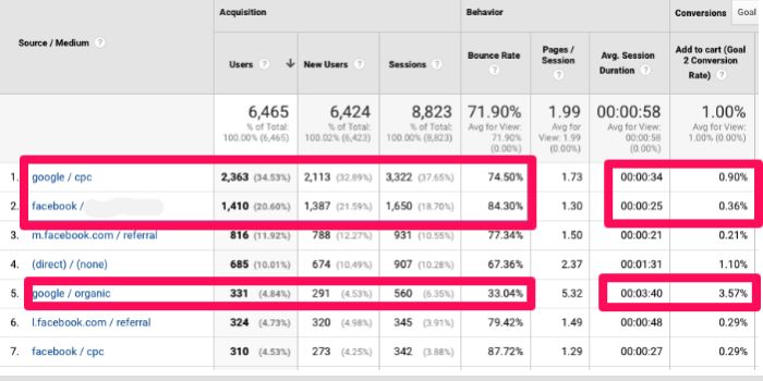 Statistiques de Google Analytics divisées en catégories de source.