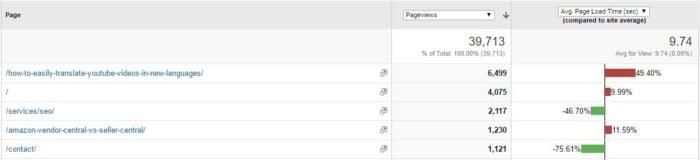Statistiques de Google Analytics divisées en catégories de page de sortie.