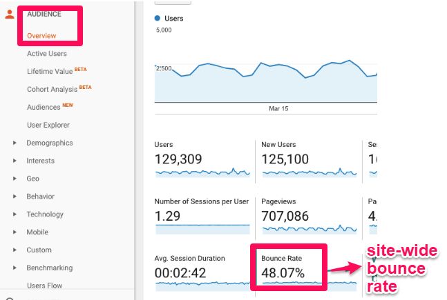 Écran Google Analytics présentant le taux de rebond.