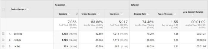 Statistiques de Google Analytics ventilées par catégorie d'appareil.