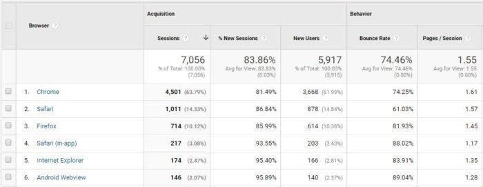 Statistiques de Google Analytics cassées dans le navigateur.