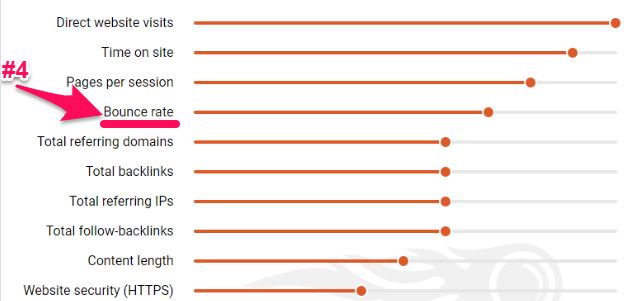 Le taux de rebond est le 4e facteur le plus important de Google.