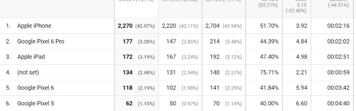 Statistiques de Google Analytics divisées en type mobile.