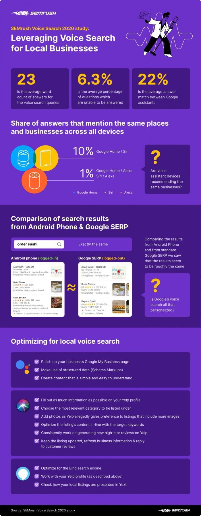 Infografica di SEMrush che mostra fatti sull'utilizzo della ricerca vocale per le attività commerciali locali.