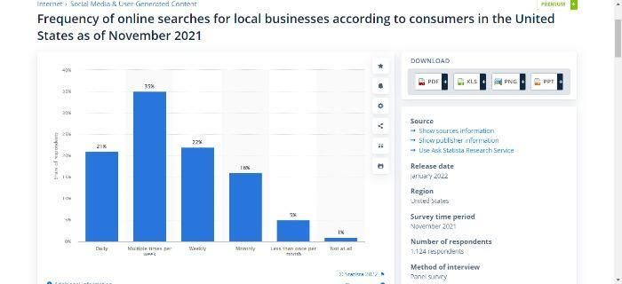 Statistiche sulle ricerche online per le imprese locali.