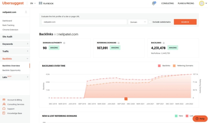 Przegląd linków zwrotnych do witryny neilpatel.com za pomocą Ubersuggest.