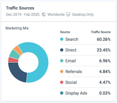 Statistik bauran pemasaran alat ekstensi Chrome SEO Web serupa.