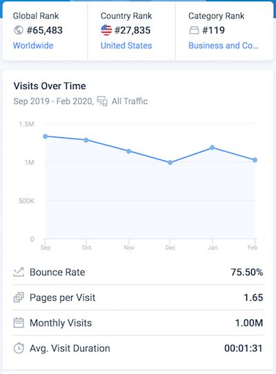 Alat ekstensi Chrome SEO Web serupa mengunjungi statistik waktu.