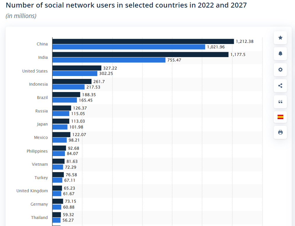 quantos usuários do site de mídia social por país