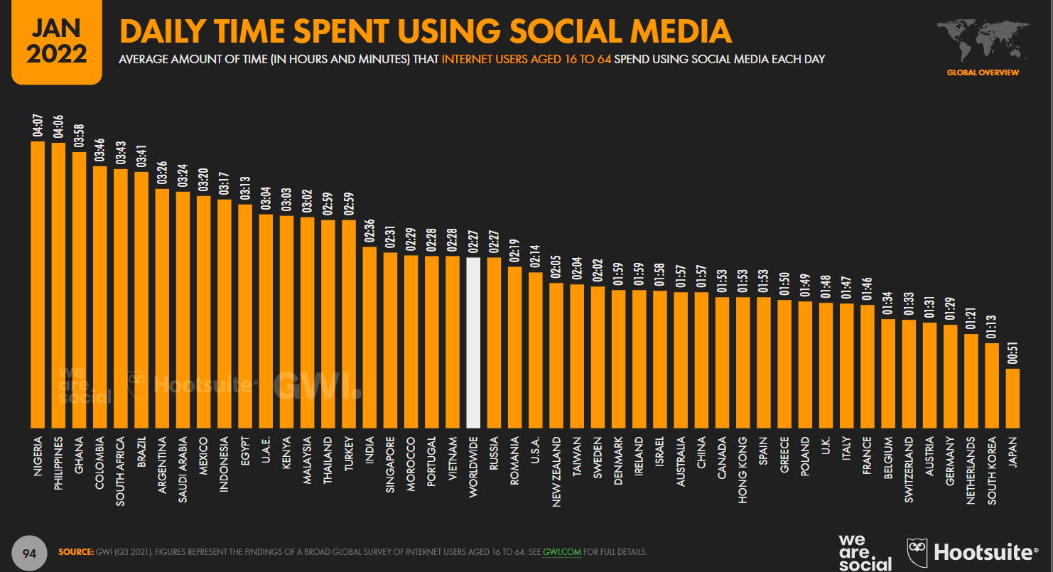 quanto tempo as pessoas passam nas redes sociais por país