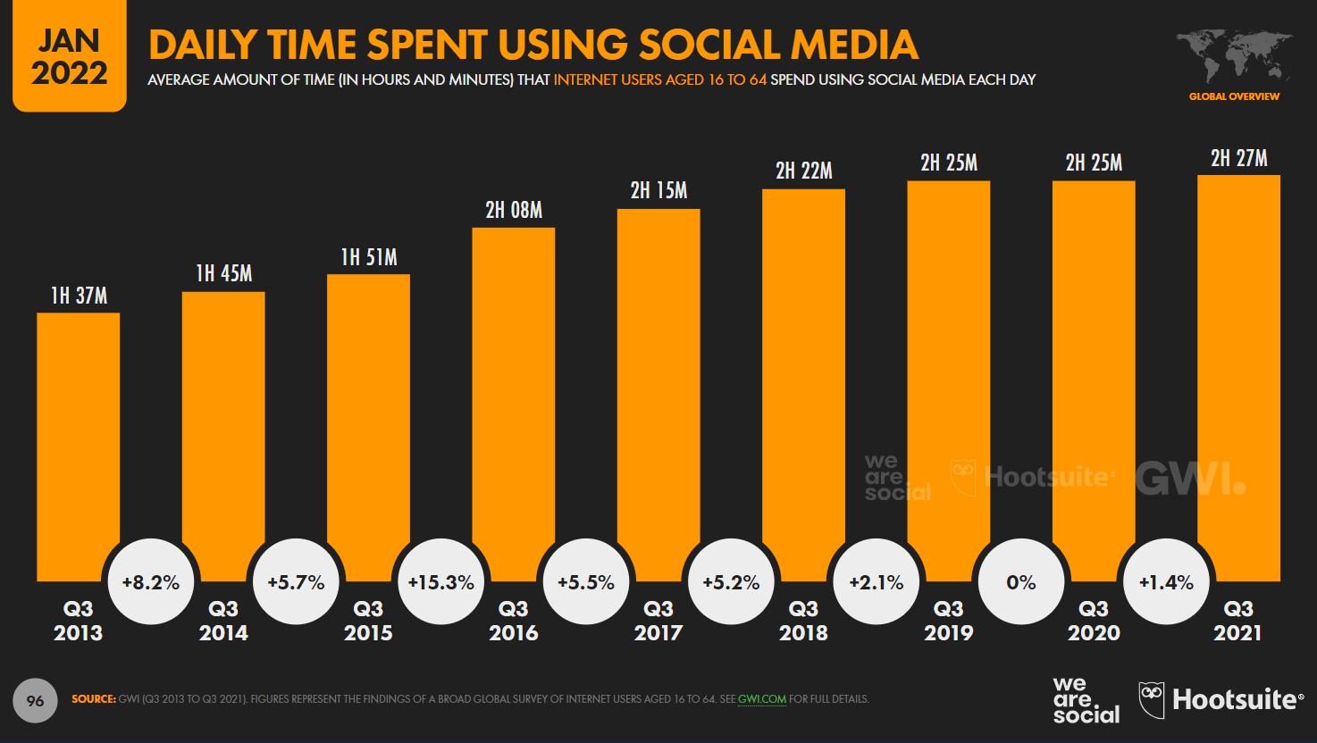 quanto tempo as pessoas passam nas redes sociais diariamente