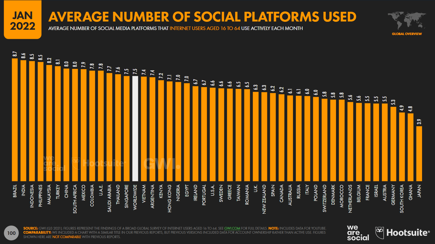 quantos sites sociais diferentes são usados por país