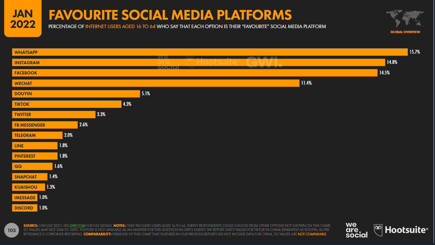 qual é o site de mídia social favorito dos usuários
