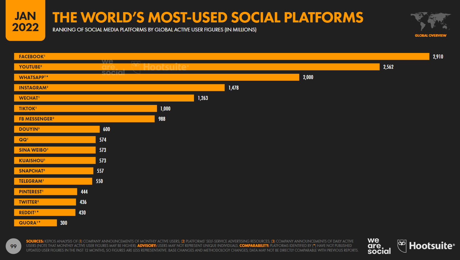 plataformas sociais mais populares do mundo