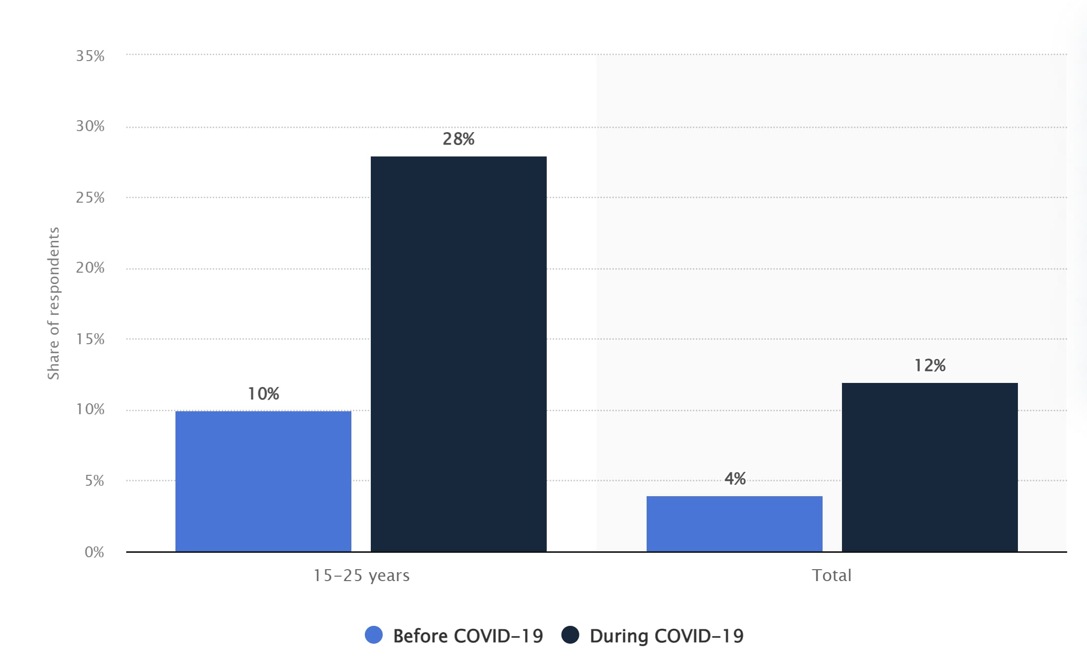 Grafik, die zeigt, wie TikTok zu Beginn der COVID-19-Pandemie einen großen Nutzerboom erlebte