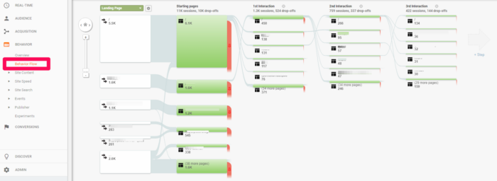 Fluxul de comportament din Google Analytics va arăta modul în care vizitatorii site-ului dvs. navighează pe site-ul dvs.