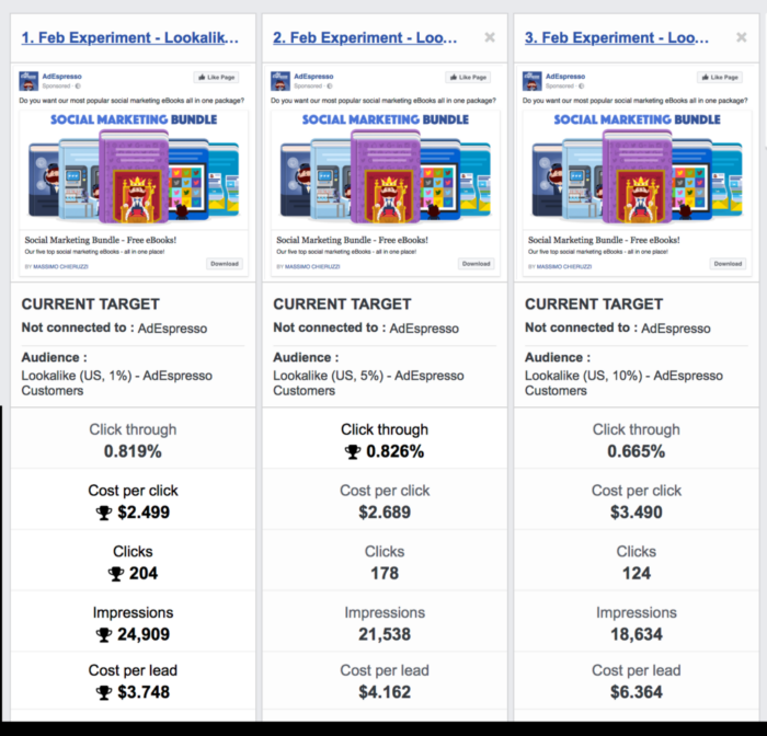 Rezultatele testării împărțite AdEspresso pentru audiența lor asemănătoare, demonstrând eficiența reclamelor Facebook.