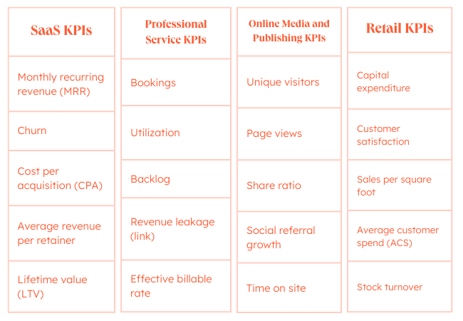 Exemples de KPI : KPI standard du secteur pour le SaaS, les services professionnels, la vente au détail et la publication en ligne