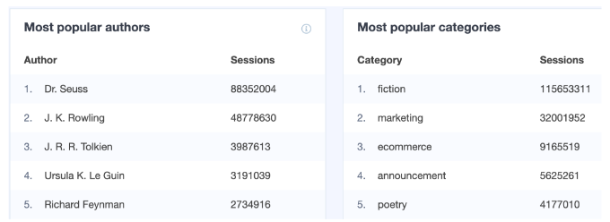 تقرير الأبعاد المخصصة monsterinsights Popular authors dimension