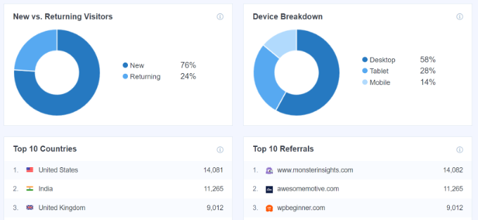 تقرير نظرة عامة على MonsterInsights Device breakdown and top countries report