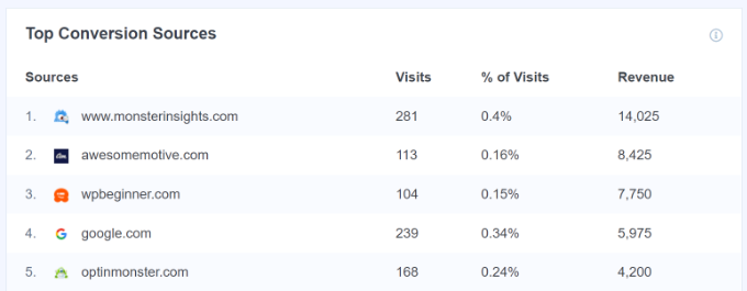أهم مصادر التحويل Top conversion sources