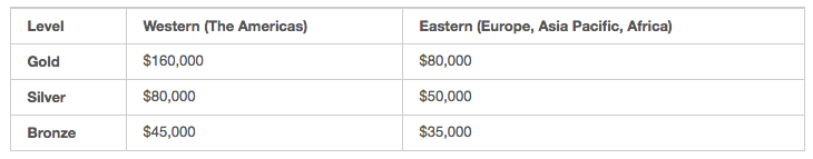 Globale Sponsoring-Preise