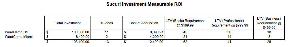 Sucuri Investment Messbarer ROI