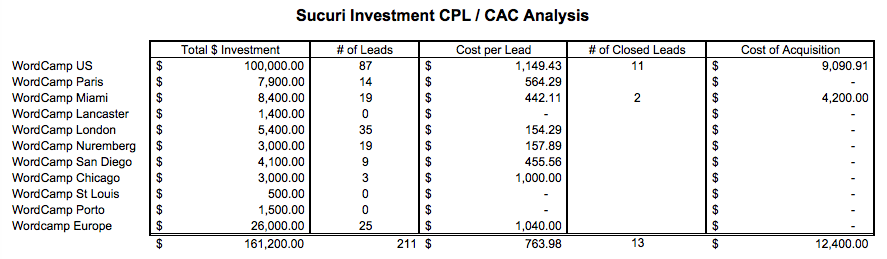 Sucuri Investment CPL/CAC-Analyse