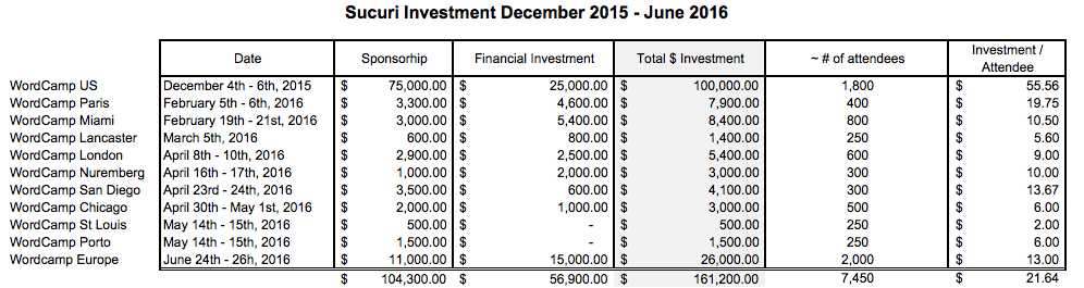 Sucuri WordCamp Investments Dez. 2015 - Juni 2016