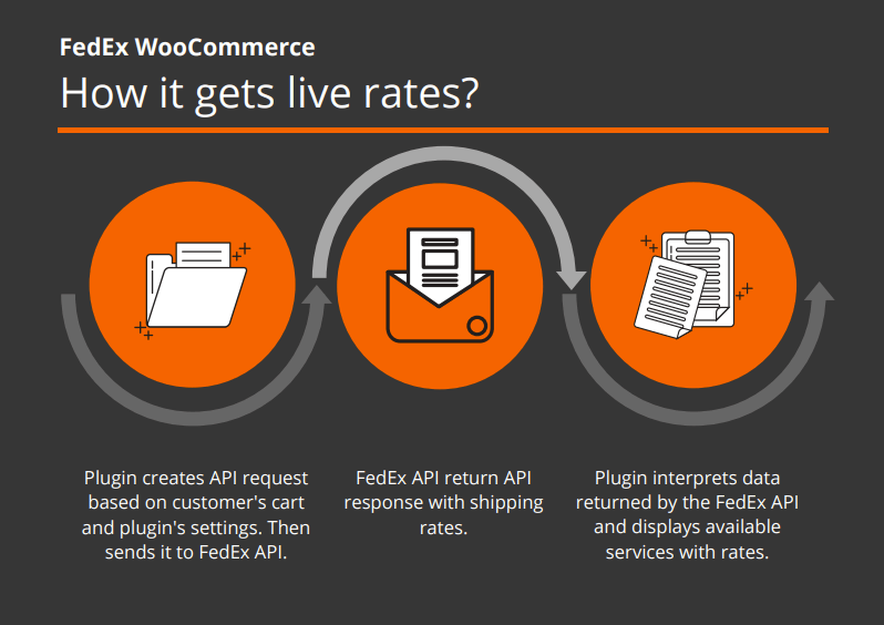 كيف يحصل البرنامج المساعد FedEx WooCommerce على أسعار FedEx الحية