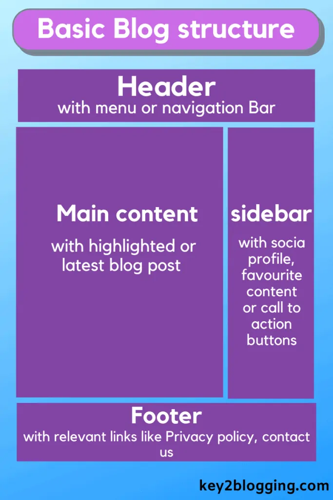 基本博客结构 basic blog structure