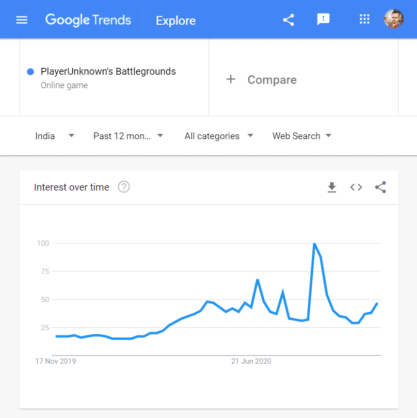 Anahtar kelime araştırması için Google trendleri