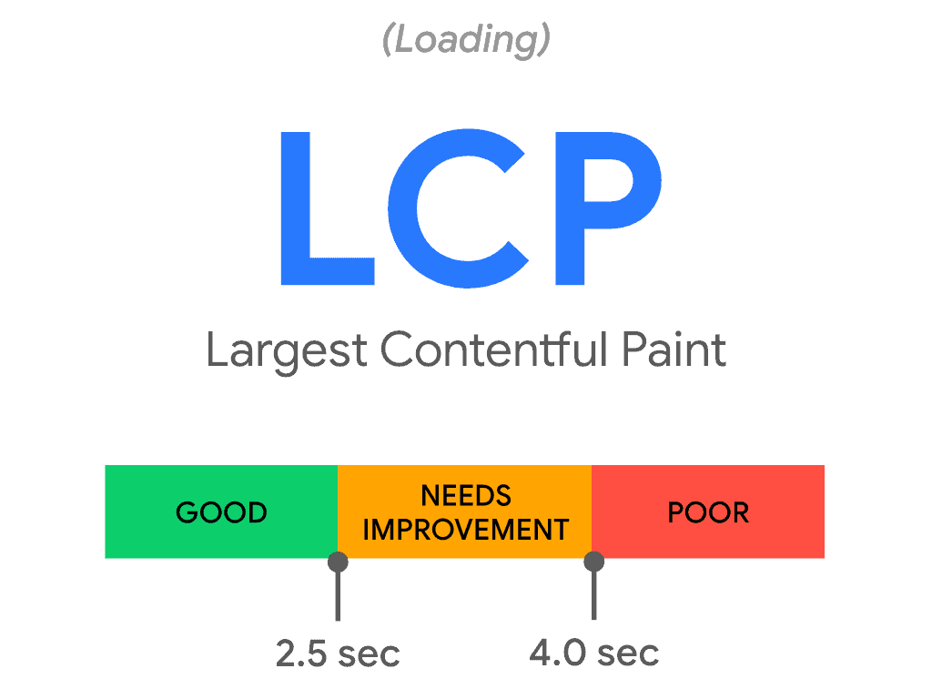 Largest Contentful Paint (LCP)