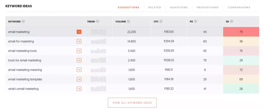 Ubersuggest-Keyword-Bericht