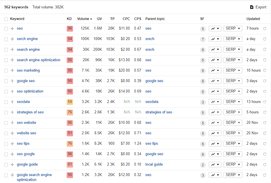 Zielen Sie auf relevante Keywords ab