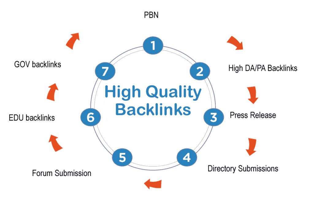 hochwertiger Backlink