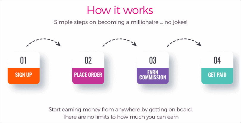 제휴 마케팅 프로세스 affiliate marketing process